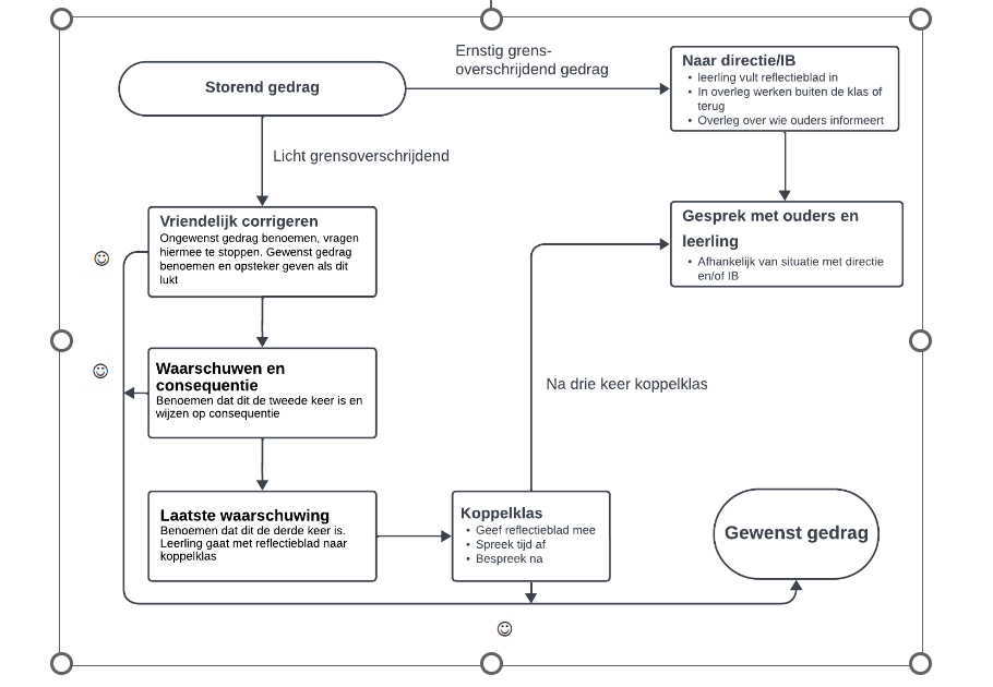 Stroomschema